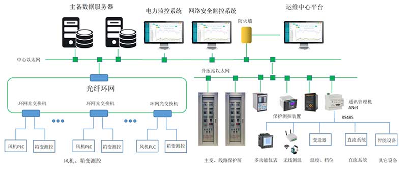 應用案例丨宇泰科技工業交換機應用于連云港灌云儲能風電項目